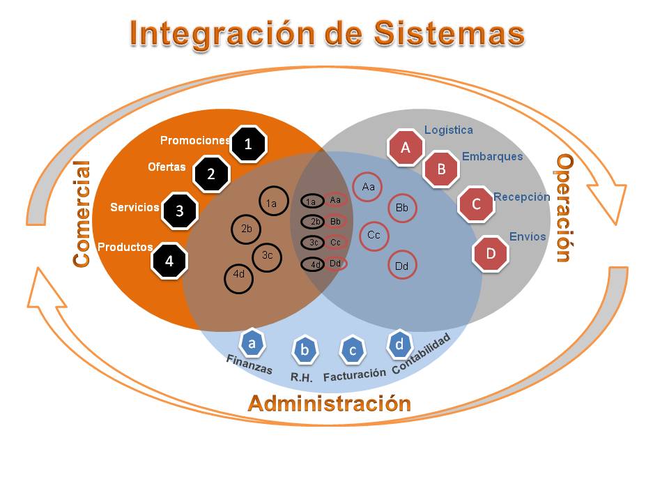 Integración De Sistemas Gbs Global Besttech Systems 3811